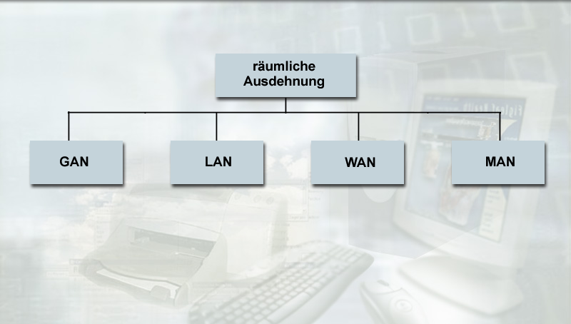 Die räumliche Ausdehnung der verschiedenen Netzwerke wird beschrieben. Man unterscheidet: GAN, WAN, MAN und LAN.